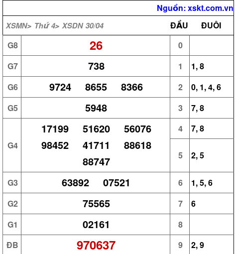 XSDN ngày 30-4-2025