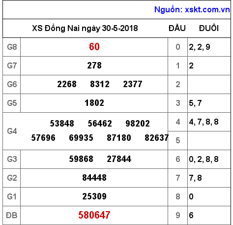 XSDN ngày 30-5-2018