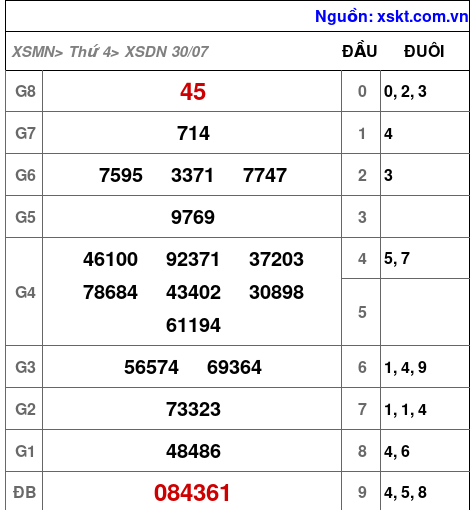 XSDN ngày 30-7-2025