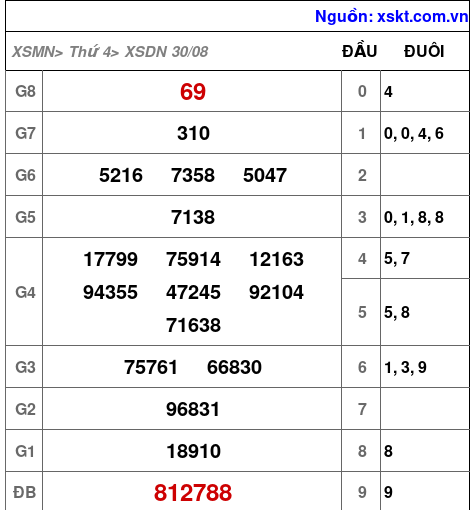 XSDN ngày 30-8-2023