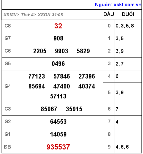 Kết quả XSDN ngày 31-8-2022