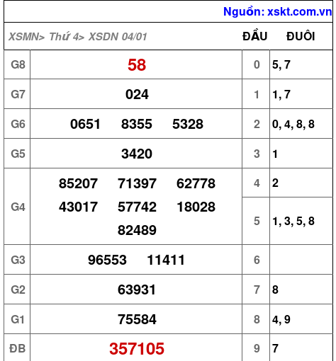 Kết quả XSDN ngày 4-1-2023