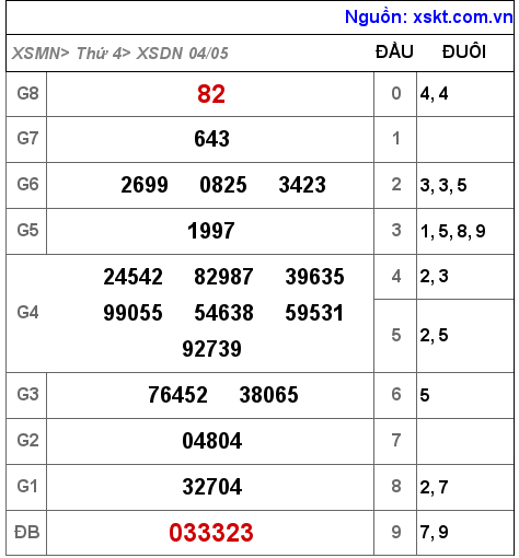 Kết quả XSDN ngày 4-5-2022