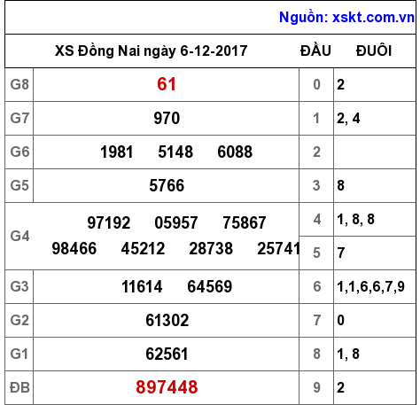 XSDN ngày 6-12-2017 XSDN ngày 6-12-2017