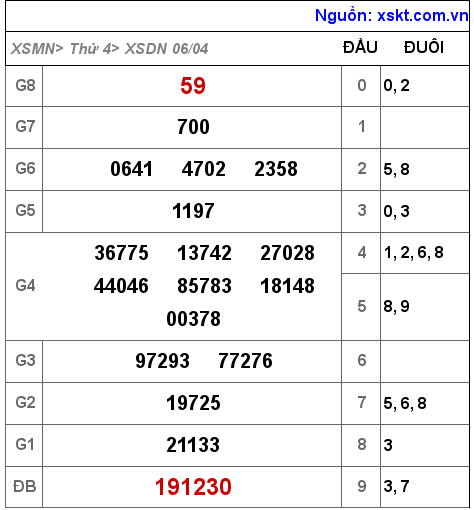 Kết quả XSDN ngày 6-4-2022