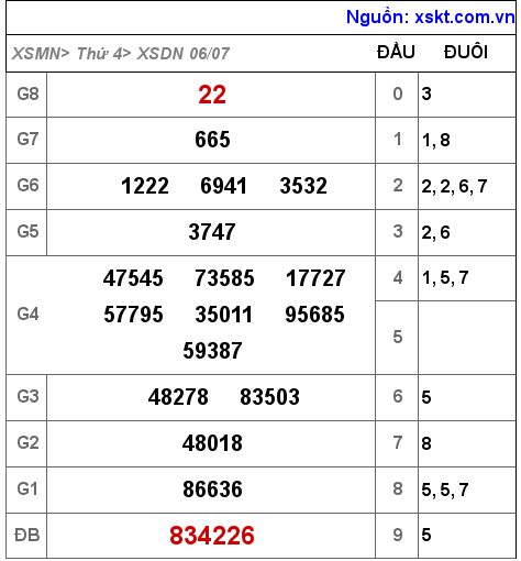 Kết quả XSDN ngày 6-7-2022