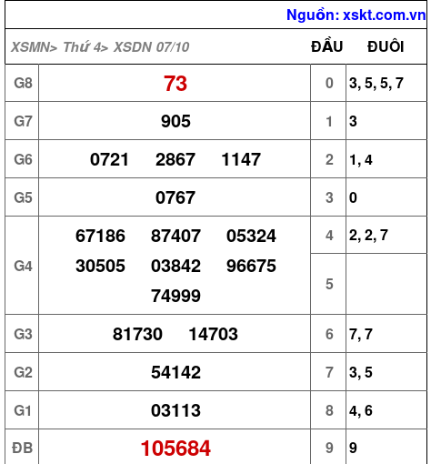 XSDN ngày 7-10-2026 XSDN ngày 7-10-2026