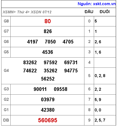 Kết quả XSDN ngày 7-12-2022