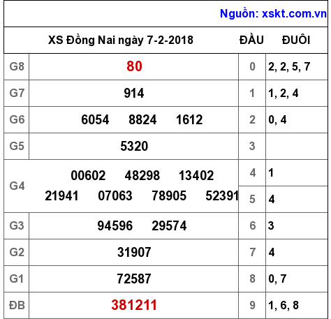 XSDN ngày 7-2-2018 XSDN ngày 7-2-2018