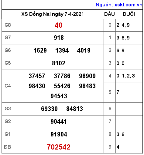 XSDN ngày 7-4-2021 XSDN ngày 7-4-2021
