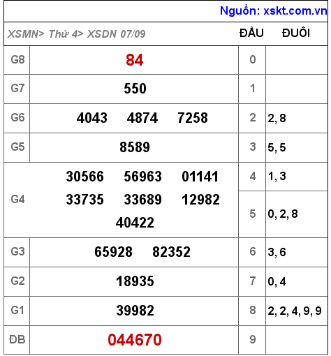 Kết quả XSDN ngày 7-9-2022