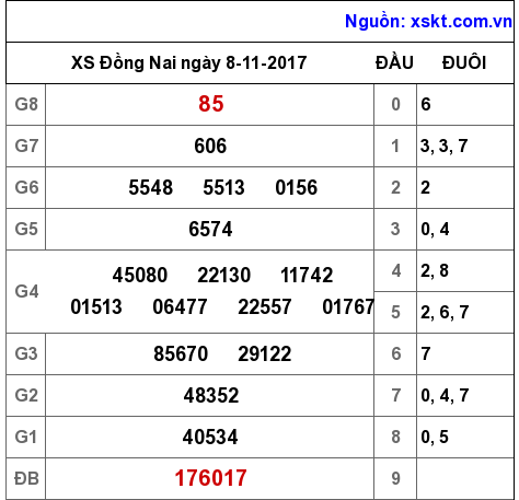 XSDN ngày 8-11-2017 XSDN ngày 8-11-2017