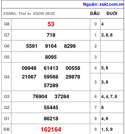Kết quả XSDN ngày 8-2-2023