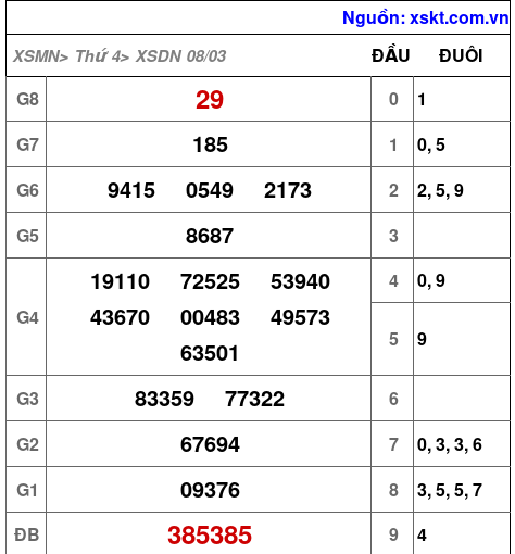 Kết quả XSDN ngày 8-3-2023