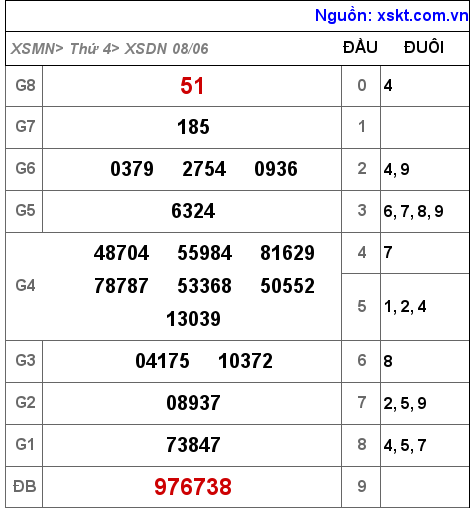 Kết quả XSDN ngày 8-6-2022
