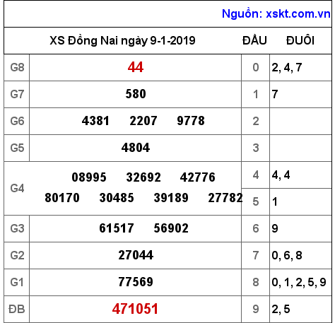 XSDN ngày 9-1-2019