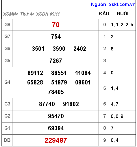 Kết quả XSDN ngày 9-11-2022