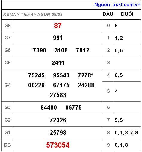 XSDN ngày 9-2-2022 XSDN ngày 9-2-2022