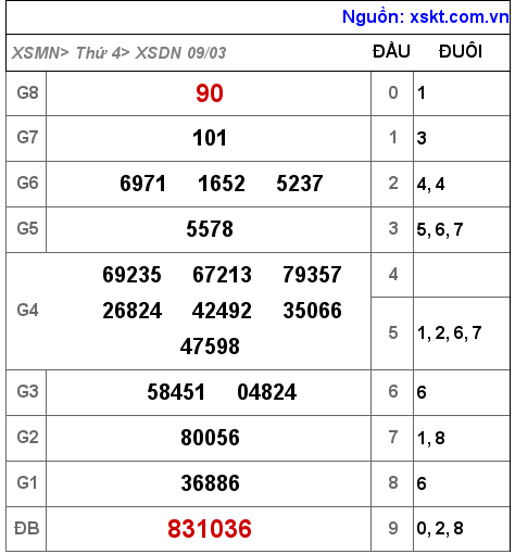 Kết quả XSDN ngày 9-3-2022