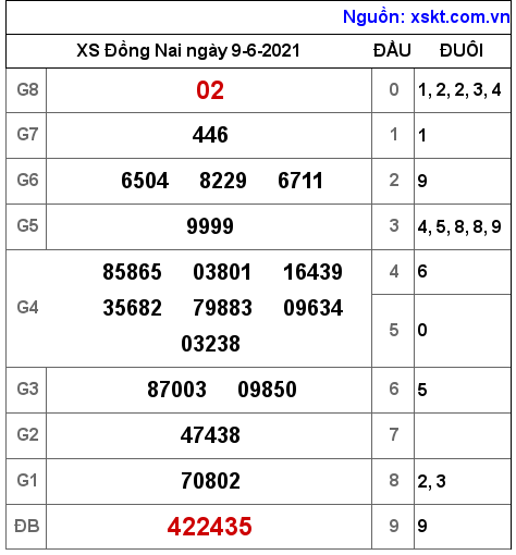 XSDN ngày 9-6-2021 XSDN ngày 9-6-2021