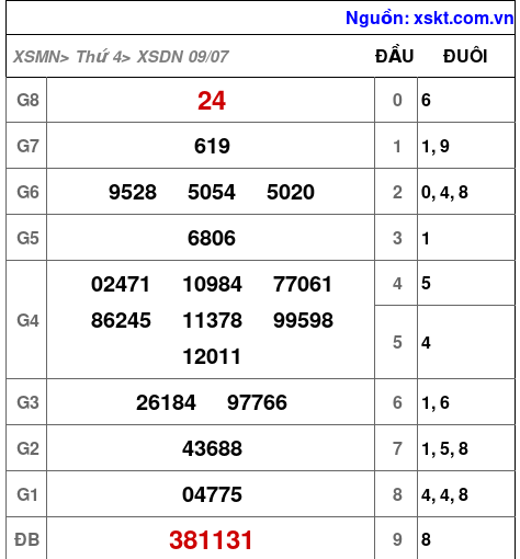 Kết quả XSDN ngày 9-7-2025