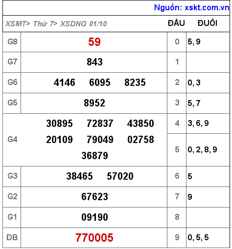Kết quả XSDNG ngày 1-10-2022
