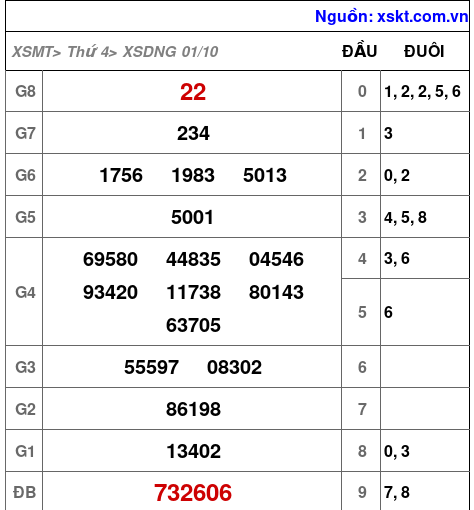 XSDNG ngày 1-10-2025
