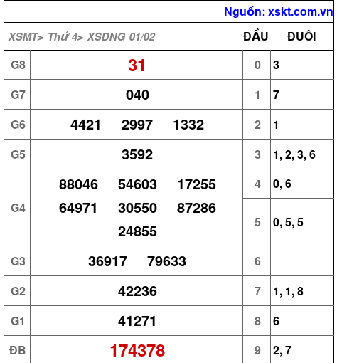 Kết quả XSDNG ngày 1-2-2023