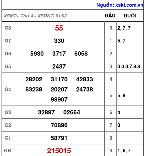 Kết quả XSDNG ngày 1-3-2023