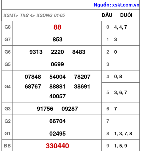 XSDNG ngày 1-5-2024