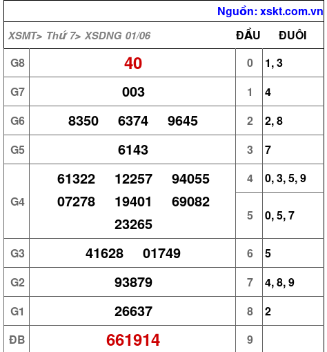 XSDNG ngày 1-6-2024