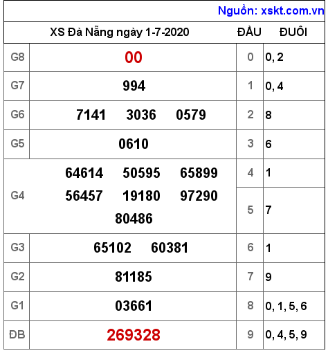 XSDNG ngày 1-7-2020 XSDNG ngày 1-7-2020