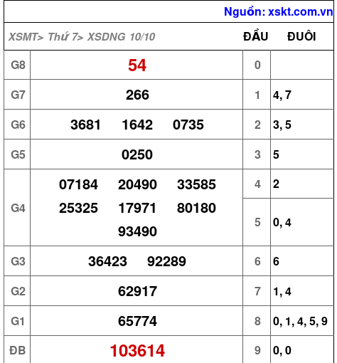 XSDNG ngày 10-10-2026 XSDNG ngày 10-10-2026