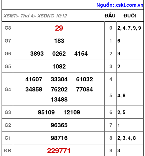 XSDNG ngày 10-12-2025
