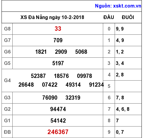 XSDNG ngày 10-2-2018