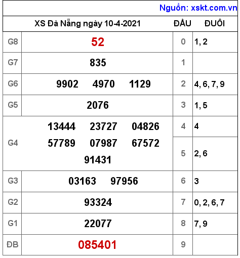 XSDNG ngày 10-4-2021