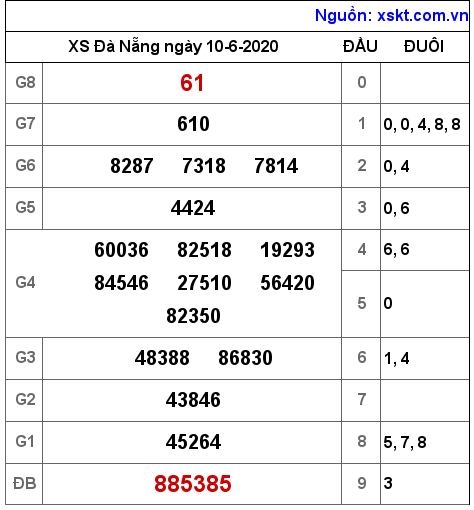 XSDNG ngày 10-6-2020