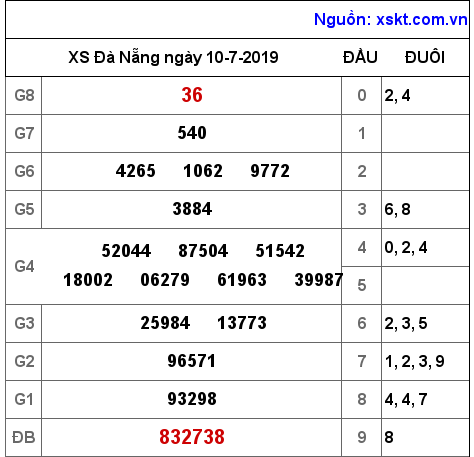 XSDNG ngày 10-7-2019