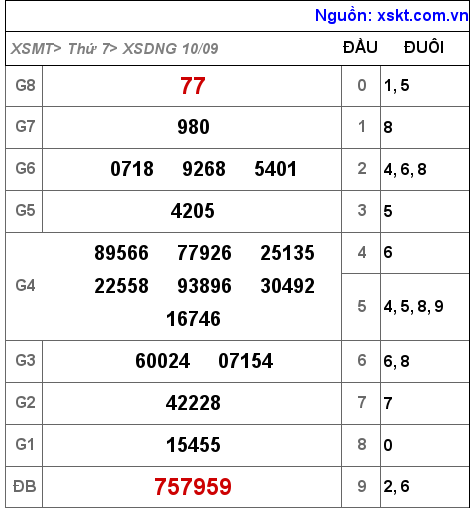 Kết quả XSDNG ngày 10-9-2022