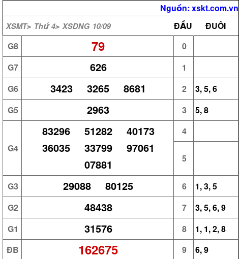XSDNG ngày 10-9-2025