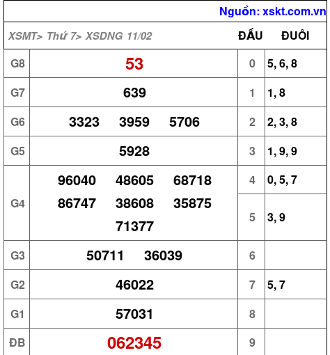 Kết quả XSDNG ngày 11-2-2023