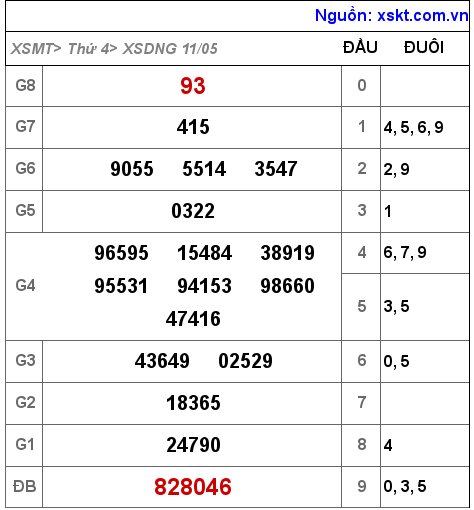 Kết quả XSDNG ngày 11-5-2022