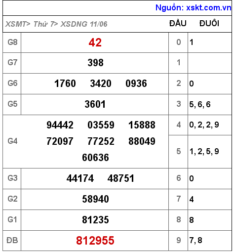 Kết quả XSDNG ngày 11-6-2022