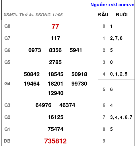 XSDNG ngày 11-6-2025