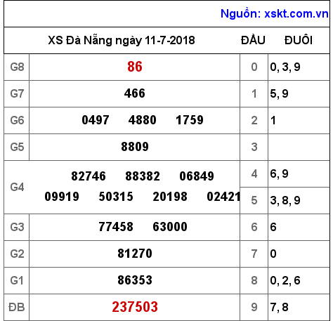 XSDNG ngày 11-7-2018
