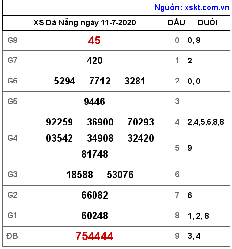 XSDNG ngày 11-7-2020