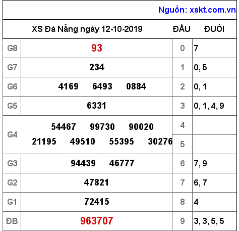 XSDNG ngày 12-10-2019