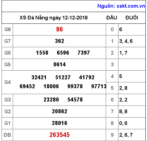 XSDNG ngày 12-12-2018 XSDNG ngày 12-12-2018