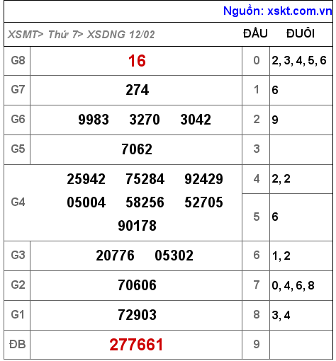XSDNG ngày 12-2-2022