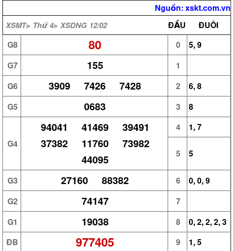 XSDNG ngày 12-2-2025